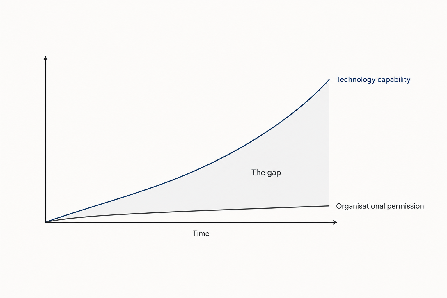 Line chart showing technology capability rising steeply over time while organisational permission stays almost flat, with the widening space between them labelled the gap.